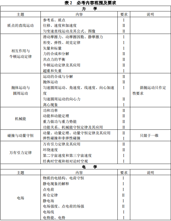 2021年高考物理考试大纲