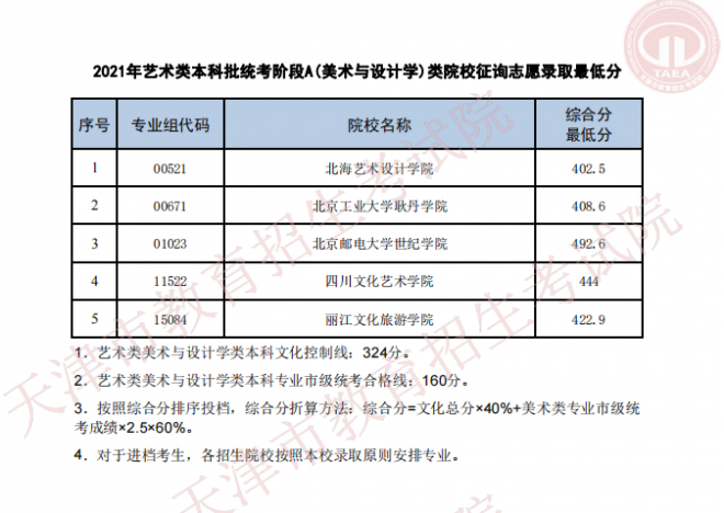 2021年天津普通类本科批次A阶段征询志愿最低分