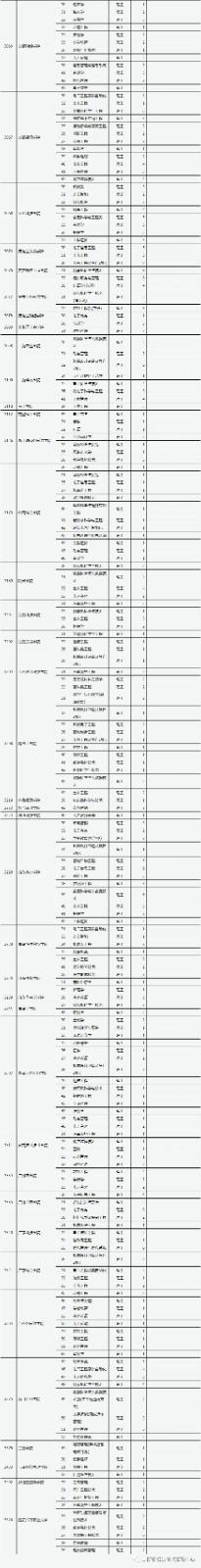 2021年山西普通高校招生征集志愿公告[2021]第15号