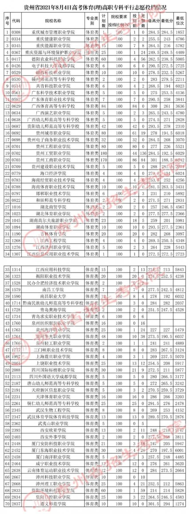 2021年贵州高考体育高职专科平行志愿投档情况