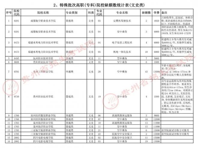 2021贵州普通高校招生特殊批次高职(专科)院校网上补报志愿说明