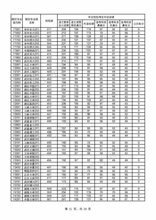 2021年上海本科普通批投档线