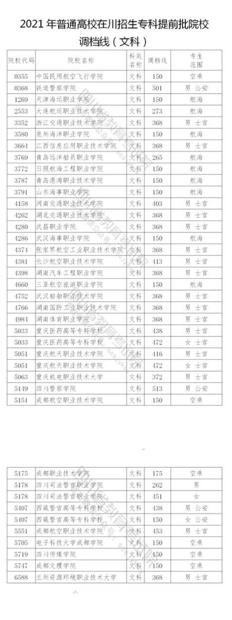 2021年四川普通高校在川招生专科提前批院校调档线出炉