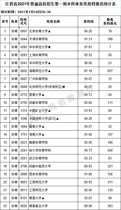 2021年江西高招一本批次投档情况（附投档分数线）