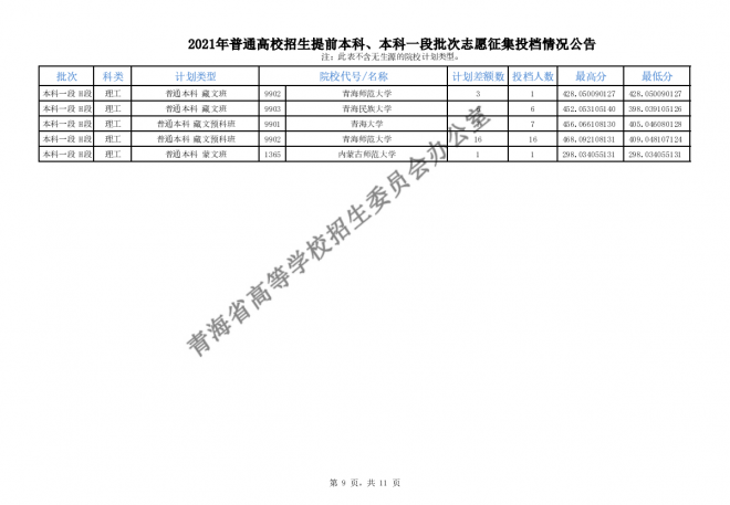 2021青海普通高校招生提前本科、本科一段批次志愿征集投档情况