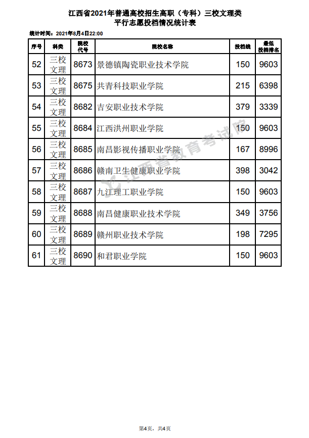 2021年江西高招高职（专科）三校文理类平行志愿投档情况统计表