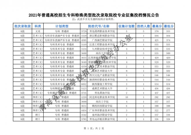 2021青海高招专科特殊类型批次录取院校专业征集志愿投档情况