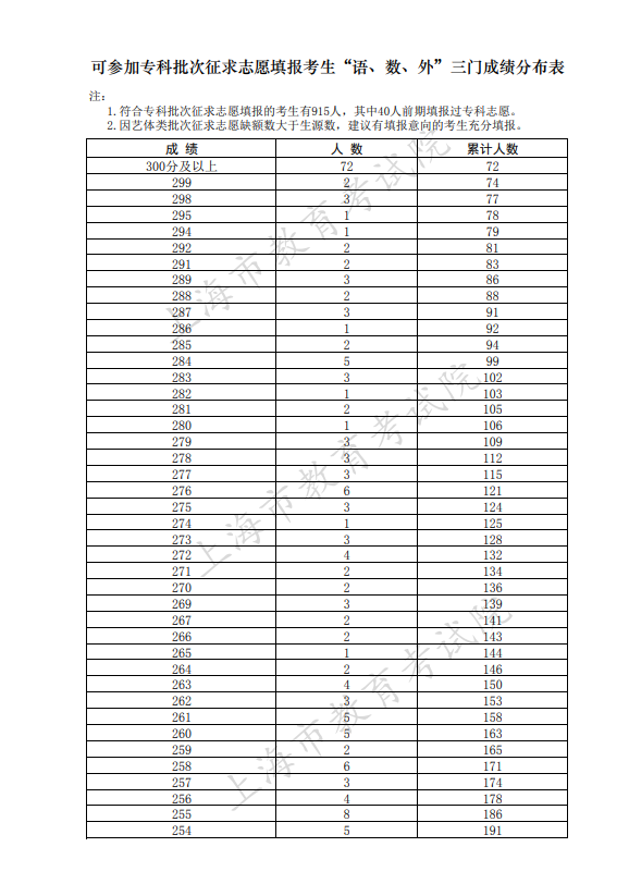 2021年上海专科批次征求志愿网上填报时间安排