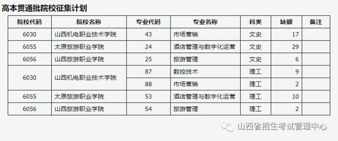 2021年山西普通高校招生征集志愿公告[2021]第20号