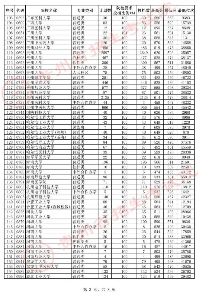 2021年贵州高考第一批本科院校平行志愿投档情况