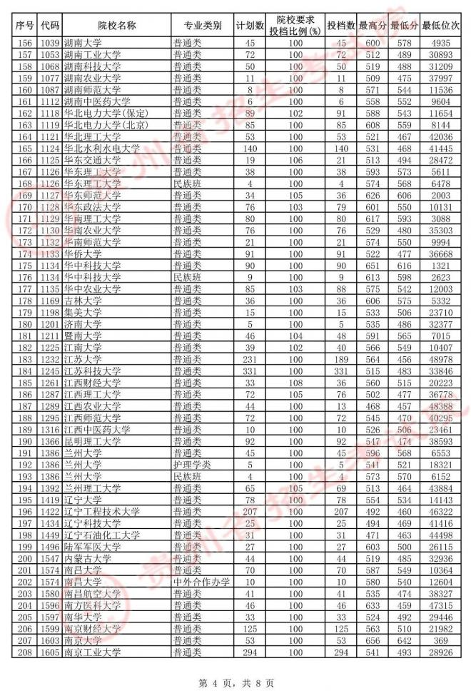 2021年贵州高考第一批本科院校平行志愿投档情况