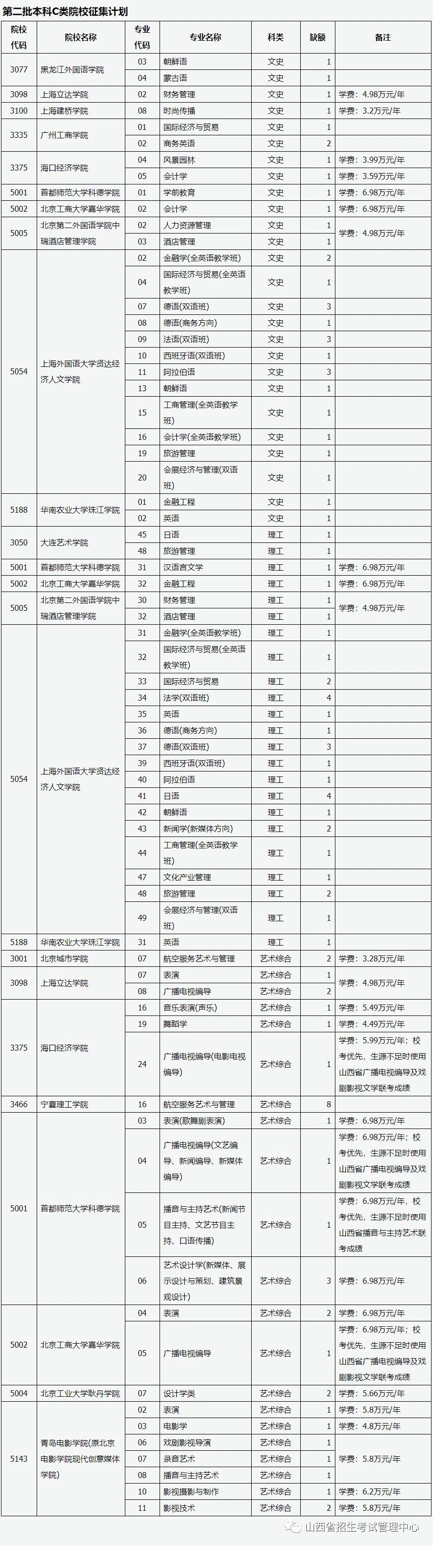 山西2021年普通高校招生征集志愿公告[2021]第18号