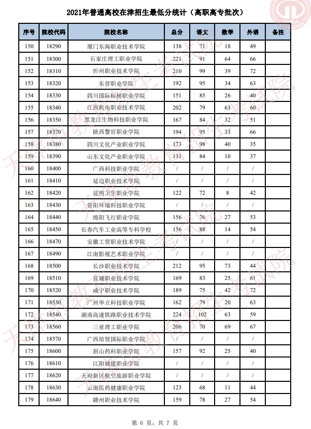 2021年天津普通高校在津招生最低分统计（普通类高职高专批）