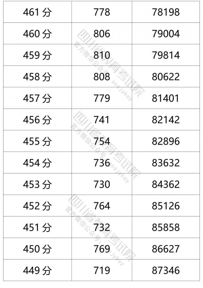 2021年四川省普通高考文科成绩分段统计表