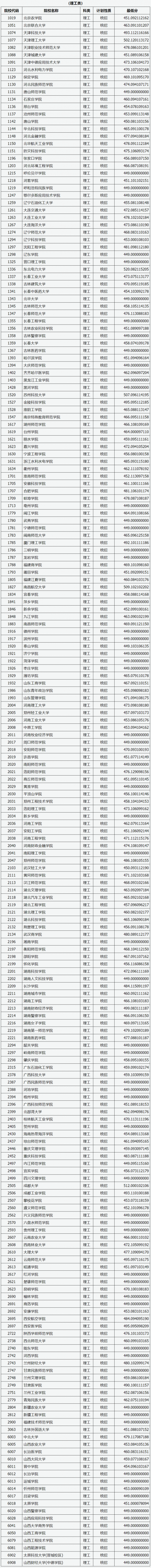 2021年山西高考招生二本第二批本科B类院校投档分数线