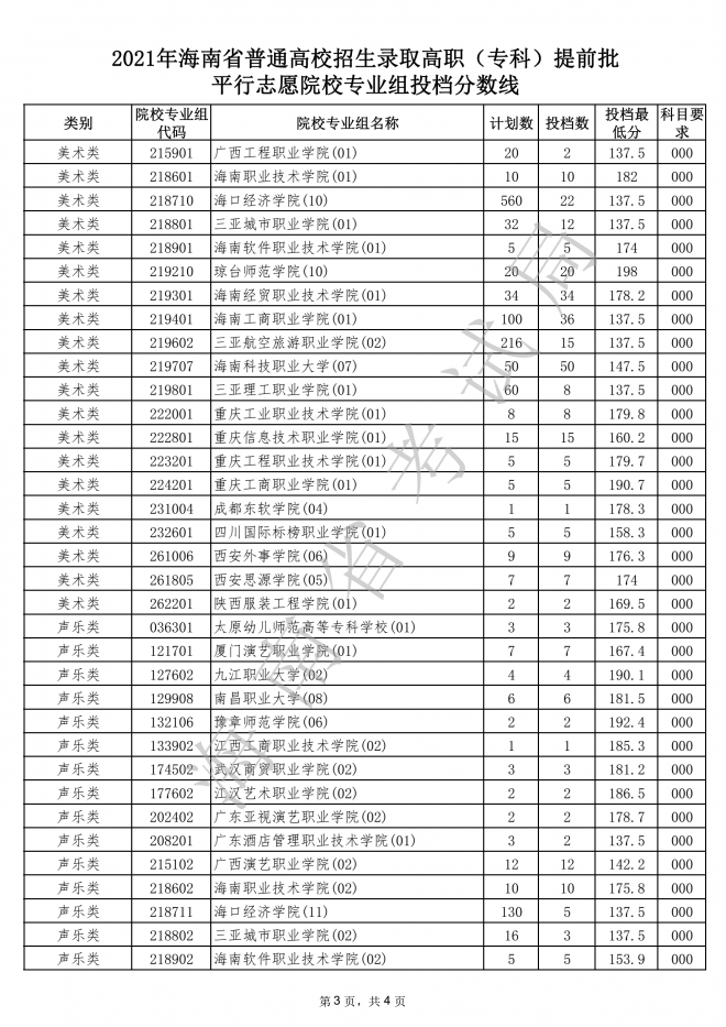 2021海南高招录取高职专科提前批平行志愿院校专业组投档分数线