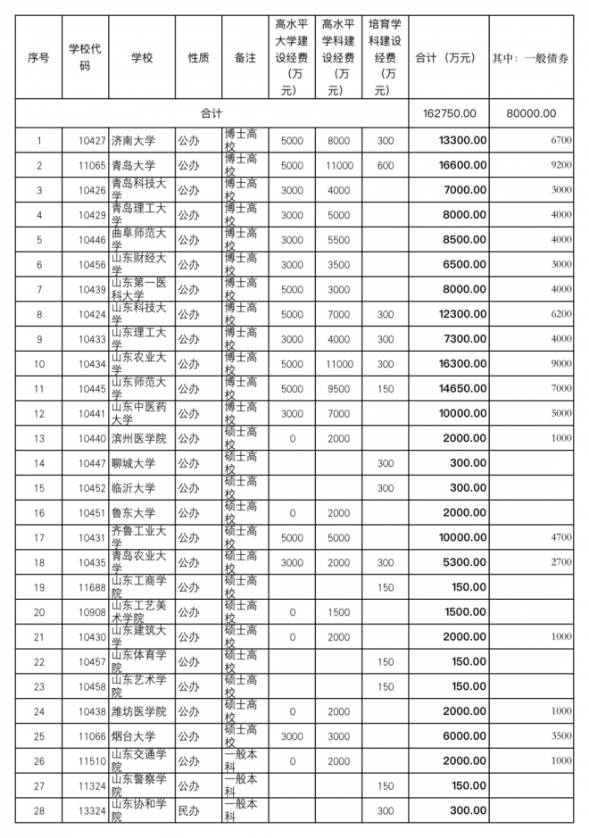 2021年山东省教育厅下达近44亿元专项资金 支持这些高校发展