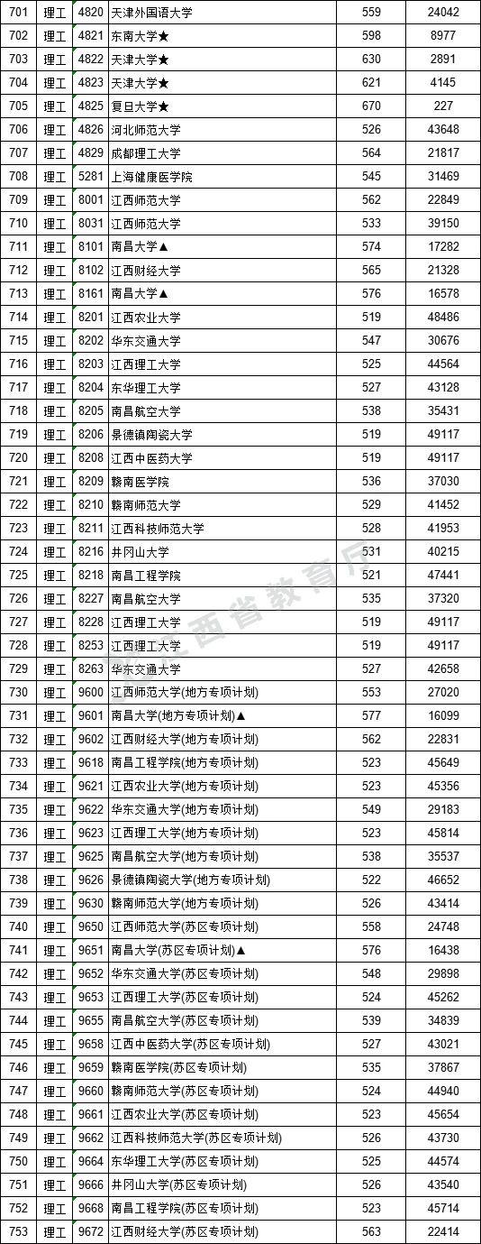 2021年江西高招一本批次投档情况（附投档分数线）