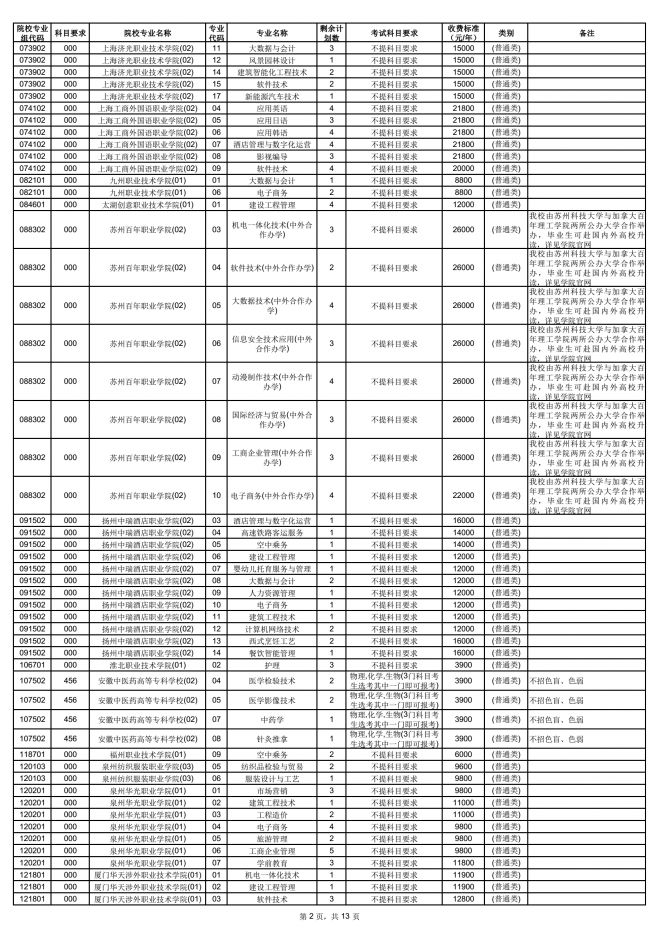 2021年海南普通高校招生高职(专科)批征集志愿公告