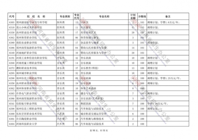 2021年河南对口招生专科批再次征集志愿通知