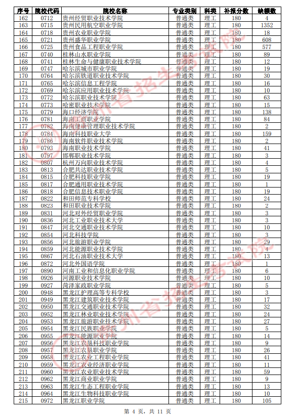 2021年贵州高职(专科)院校第3次补报志愿缺额统计表(理工类)