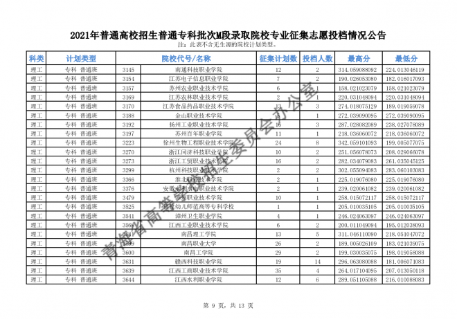 2021青海高招普通专科批次M段录取院校专业征集志愿投档情况