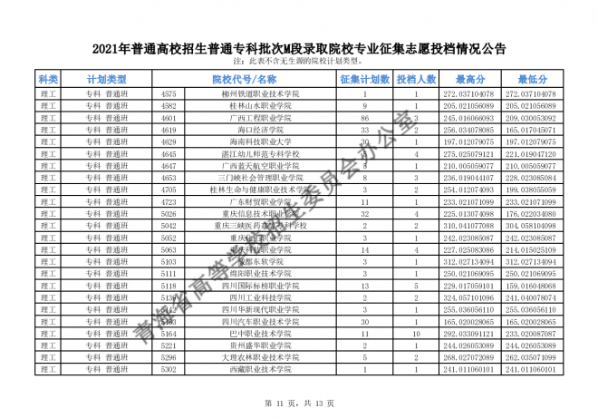 2021青海高招普通专科批次M段录取院校专业征集志愿投档情况