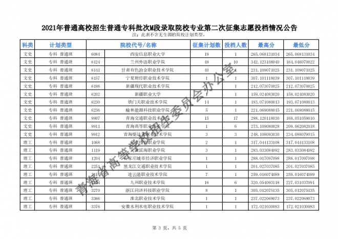 2021年青海高招普通专科批次M段录取院校专业第二次征集志愿