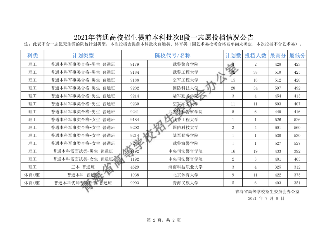 2021年青海普通高校招生提前本科批次B段一志愿投档情况公告