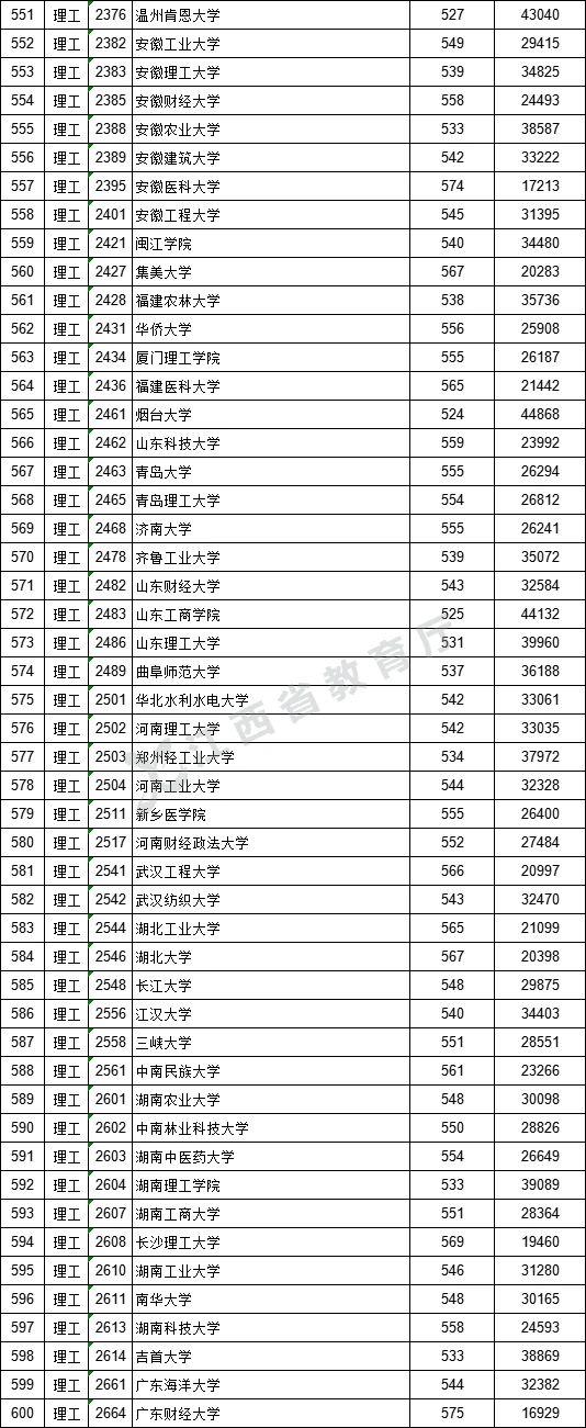 2021年江西高招一本批次投档情况（附投档分数线）