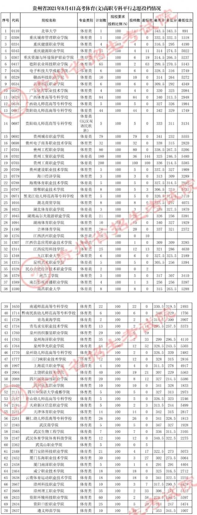 2021年贵州高考体育高职专科平行志愿投档情况