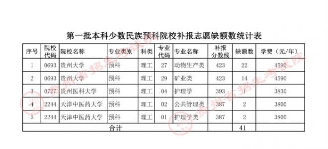 2021年贵州高招第一批本科少数民族预科院校网上补报志愿说明