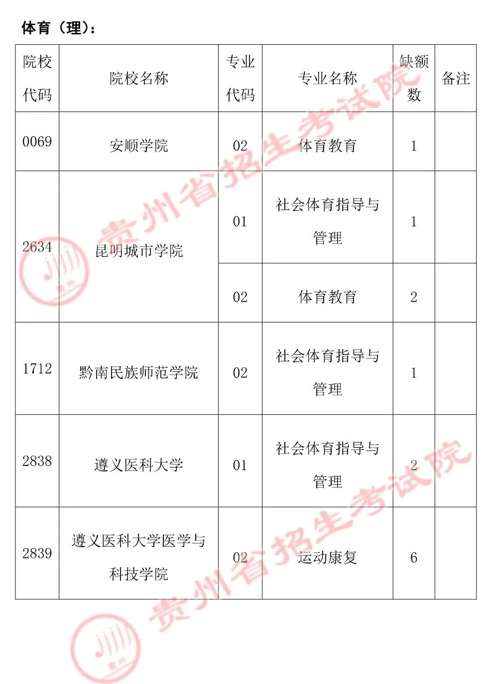 2021年贵州高招体育类第二批本科院校第二次补报志愿