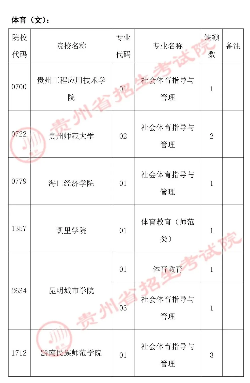 2021年贵州高招体育类第二批本科院校第二次补报志愿