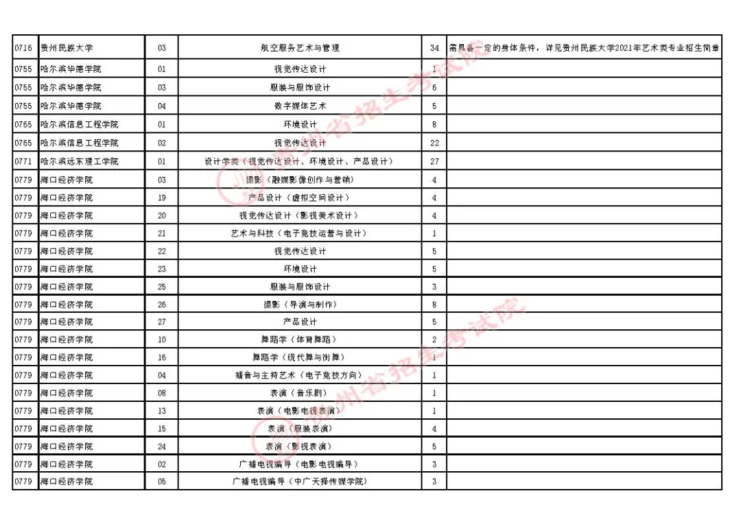 2021年贵州高招艺术类平行志愿本科院校第二次补报志愿安排