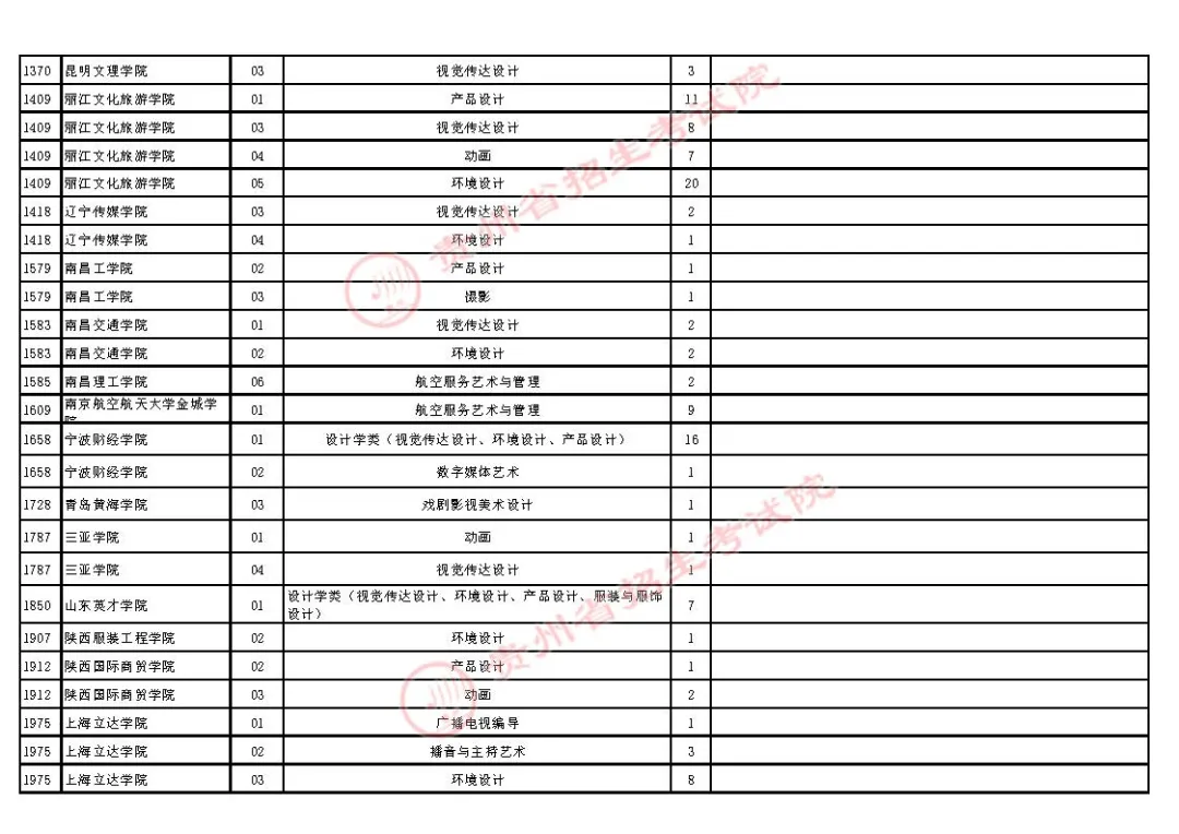 2021年贵州高招艺术类平行志愿本科院校第二次补报志愿安排