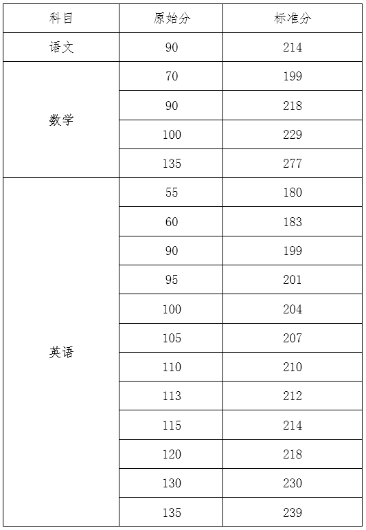 2021海南本科提前普通类、本科艺术校考等志愿填报公告