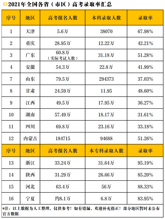 2021各地高考录取率出炉！今年高考哪个省最难