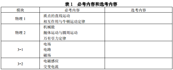 2021年高考物理考试大纲