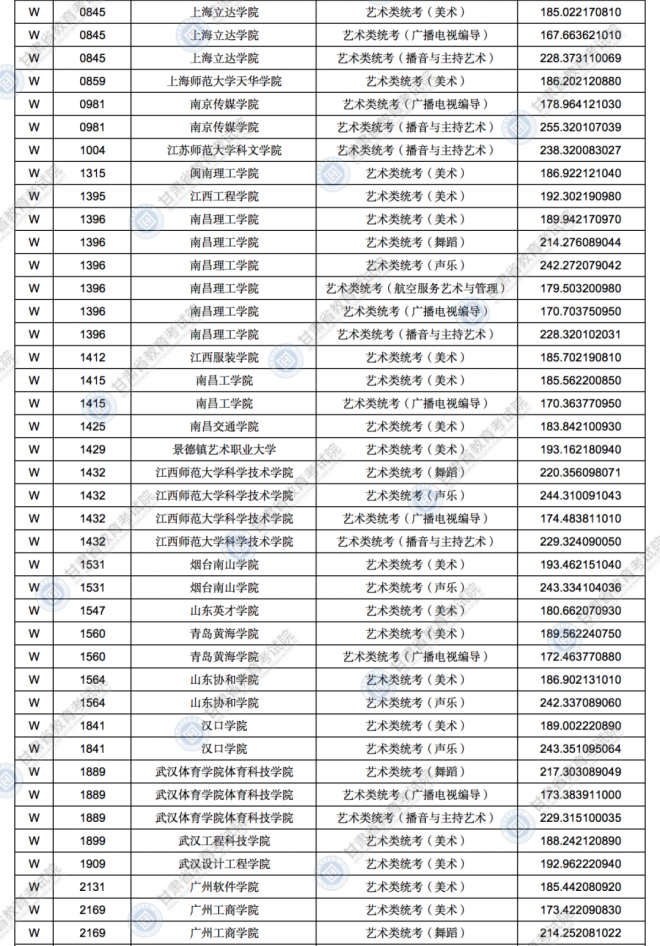 2021年甘肃普通高校招生录取艺术体育类专业W段投档最低分