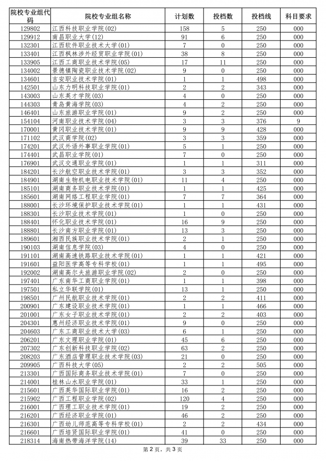 2021海南高招录取高职专科批院校专业组征集志愿平行投档分数线