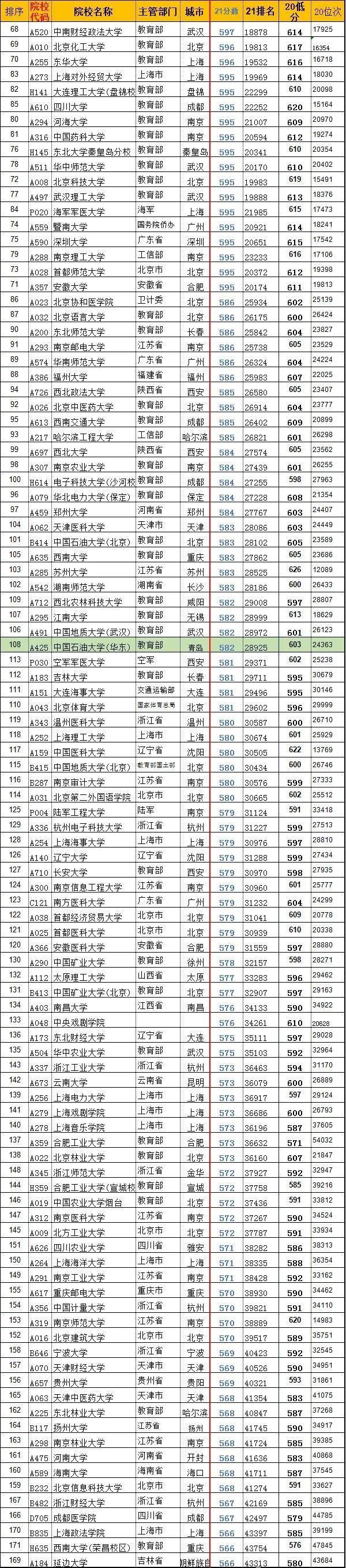 2021年山东高考各学校录取分数线汇总