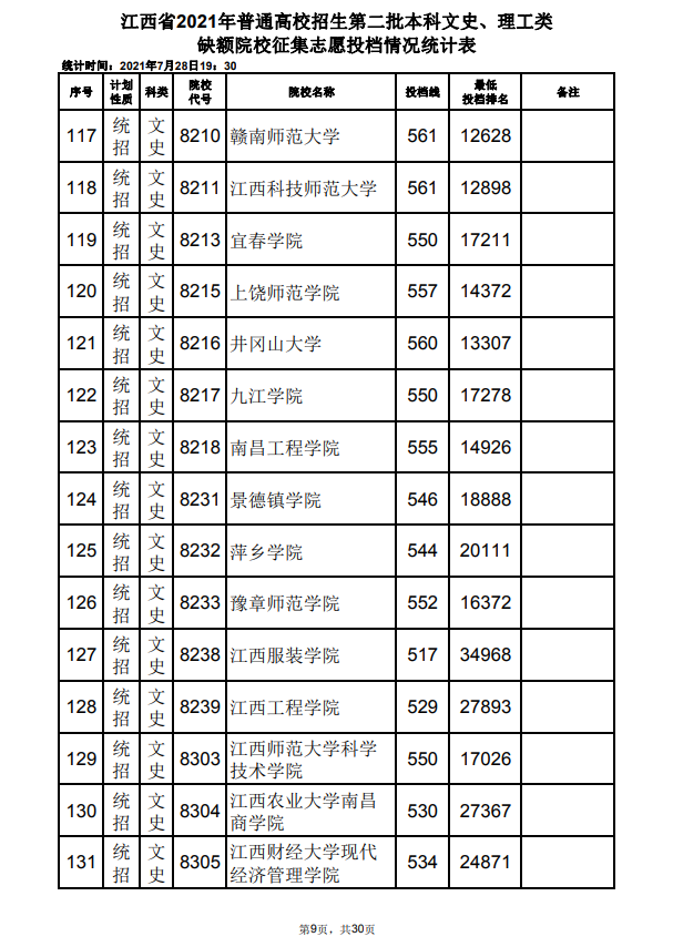 2021年江西高招第二批本科文史、理工类缺额院校征集志愿投档情况