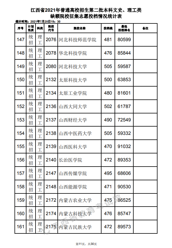 2021年江西高招第二批本科文史、理工类缺额院校征集志愿投档情况