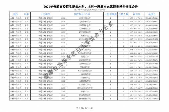 2021青海普通高校招生提前本科、本科一段批次志愿征集投档情况