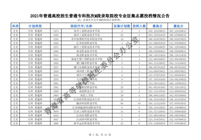 2021青海高招普通专科批次M段录取院校专业征集志愿投档情况