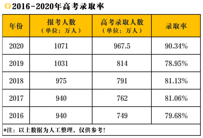 2021各地高考录取率出炉！今年高考哪个省最难