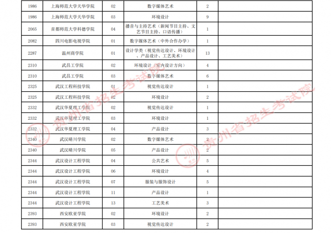 2021年贵州高招艺术类平行志愿第三次补报志愿