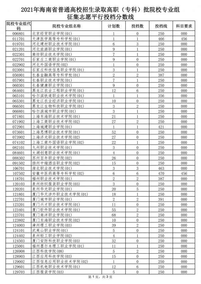 2021海南高招录取高职专科批院校专业组征集志愿平行投档分数线