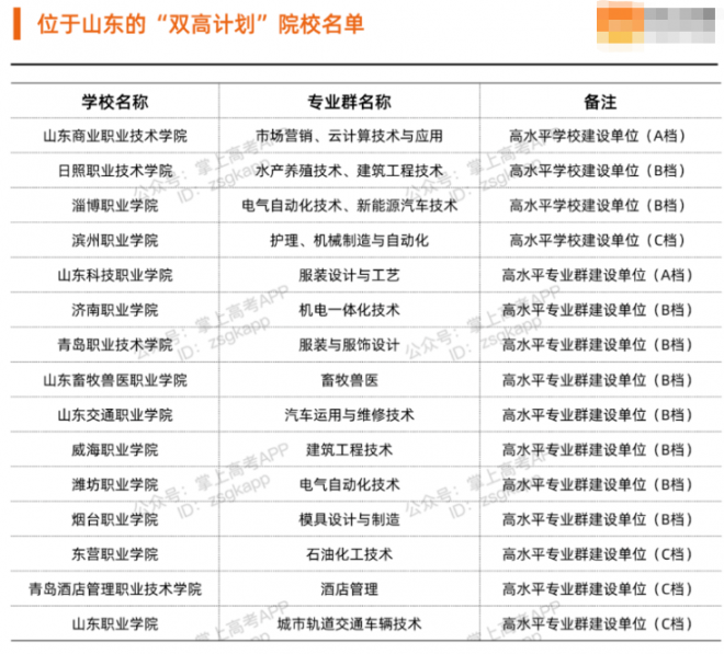 2021年山东省15所口碑良好“双高”高职院校今年投档情况如何